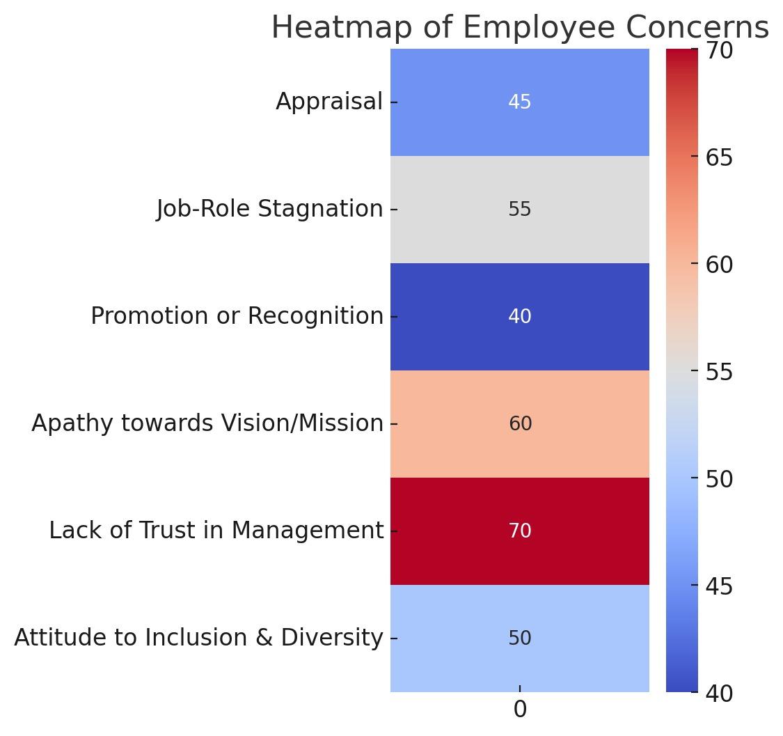 Heatmap of employee concerns 