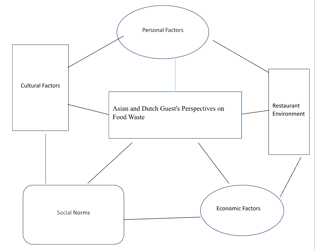 Asian and Dutch Dining Perspectives: Food Waste Influences