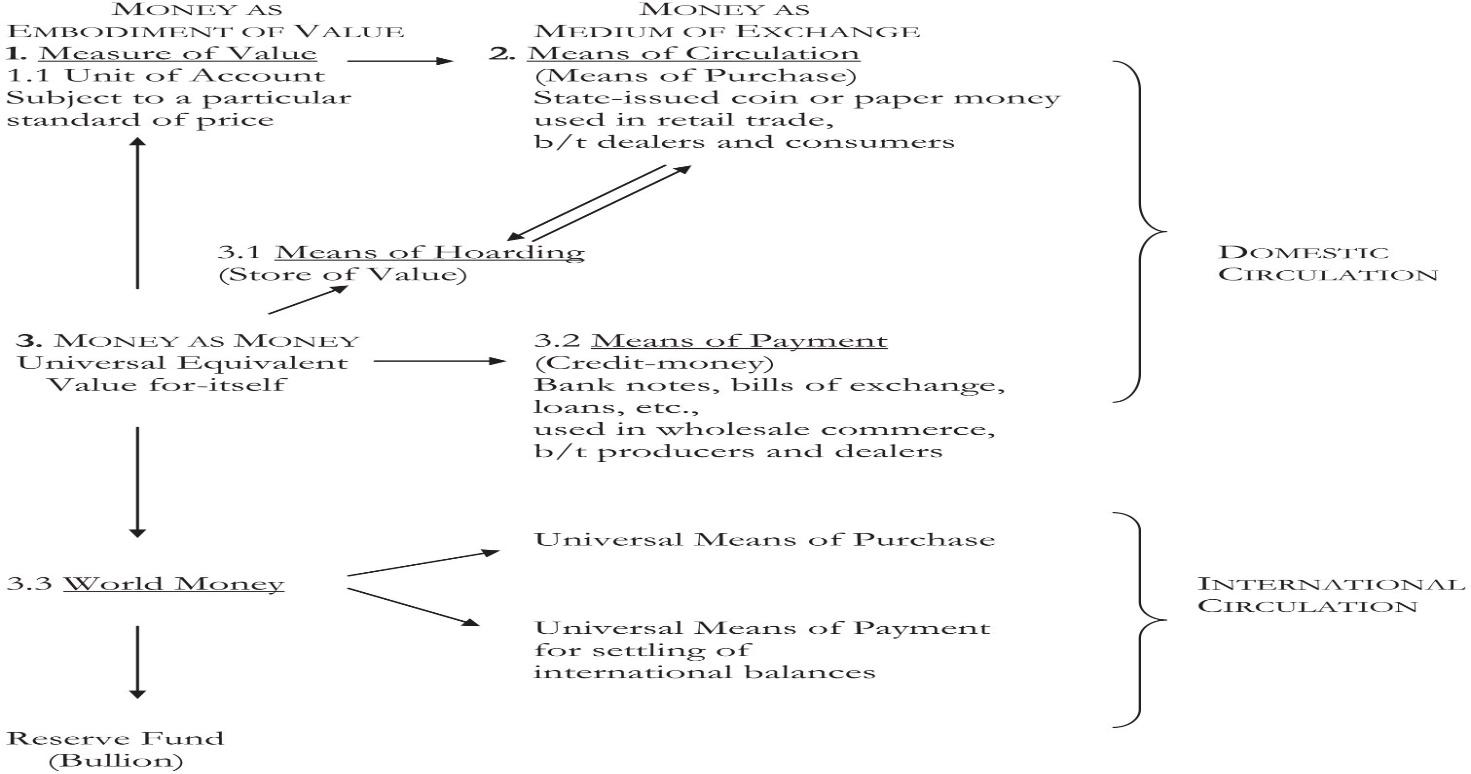 Marxism capitalism theory