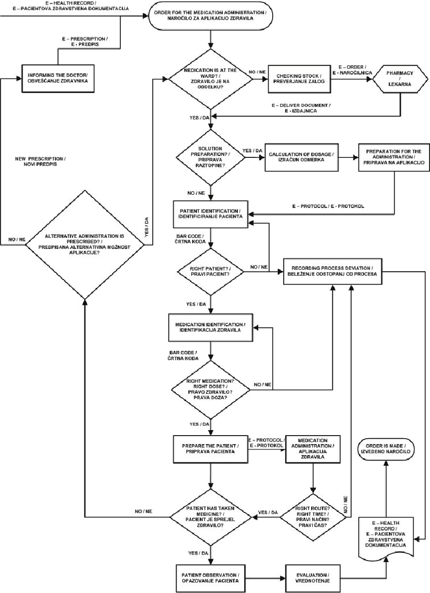 Flowchart outlining the medication administration process, detailing steps from medication ordering to patient observation and evaluation