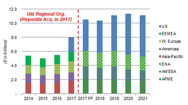 BAT Revenue by Region 2014-2021