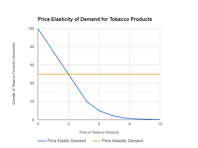 The difference between price elastic demand (blue line) and price inelastic demand (orange line) for tobacco products