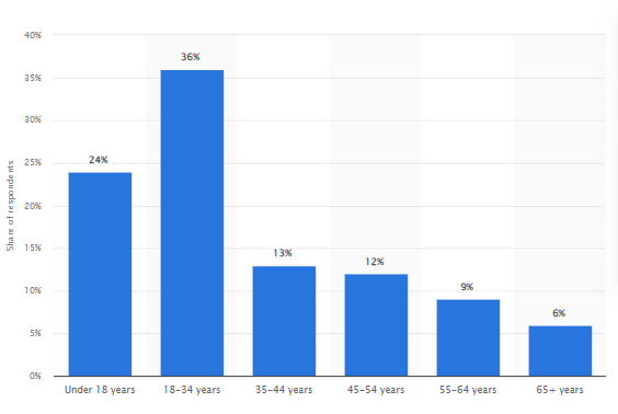 Video gaming audiences by age group in the US (2022)