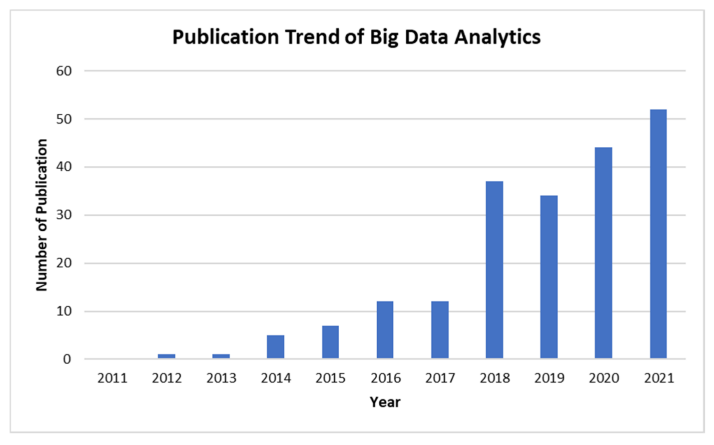 The chart shows a significant increase in publications on big data analytics from 2011 to 2021.