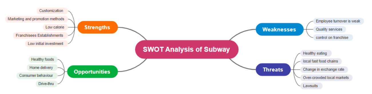  SWOT analysis for Subway (source: Alexander, 2023:online)