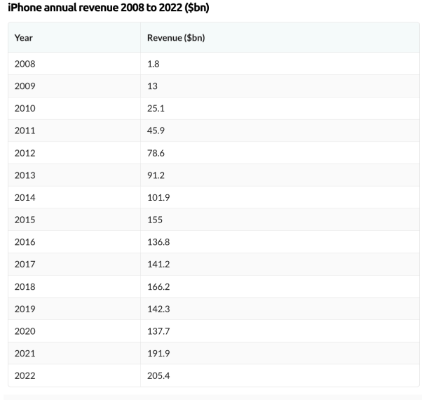 Table showing the financial performance of Apple Inc.