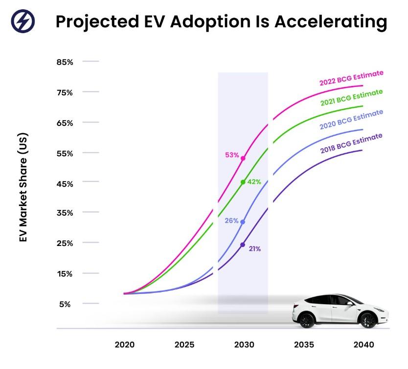 The graph shows that the projected market share of electric vehicles (EVs) in the US is increasing rapidly over time