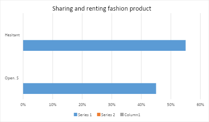 Sharing and renting fashion product 