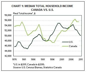 Comparison of income inequality in Canada and the US.