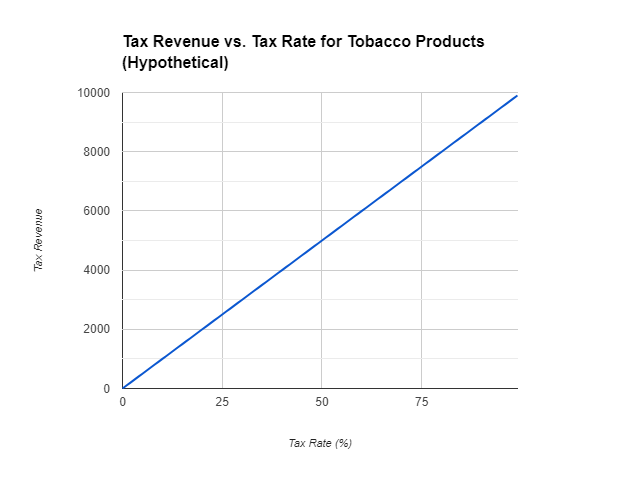 A hypothetical linear relationship between tax rate and tax revenue for tobacco products