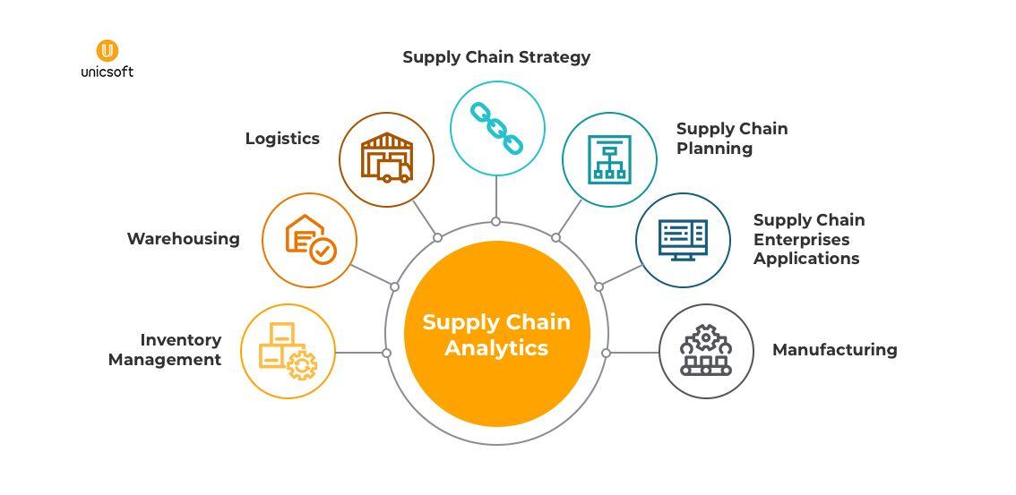 Supply chain strategy 