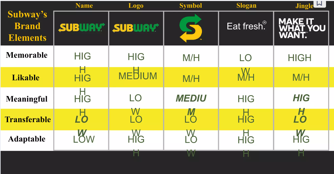 Subway’s Brand Inventory Analysis (source: Atherton, 2023: online)