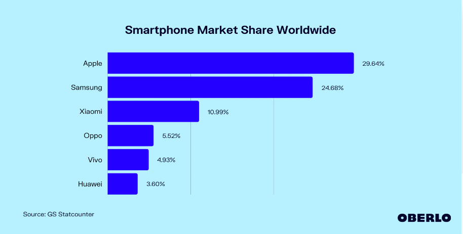 Market share of companies selling smartphones