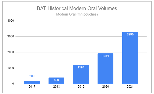 BAT Profit by Segment 2017-2021