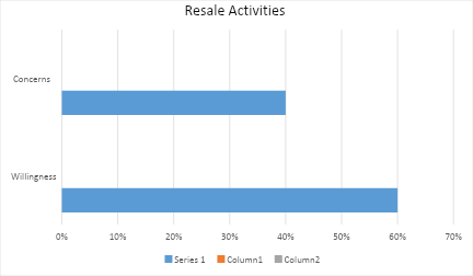 Resale activities 