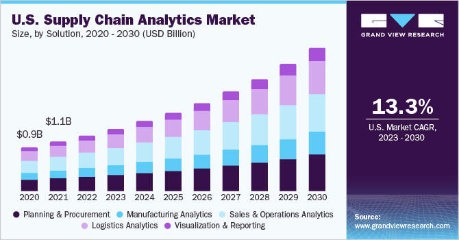 The chart shows the projected growth of the U.S. Supply Chain Analytics market from 2020 to 2030