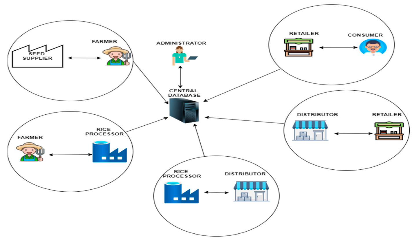 A blockchain-based supply chain management system