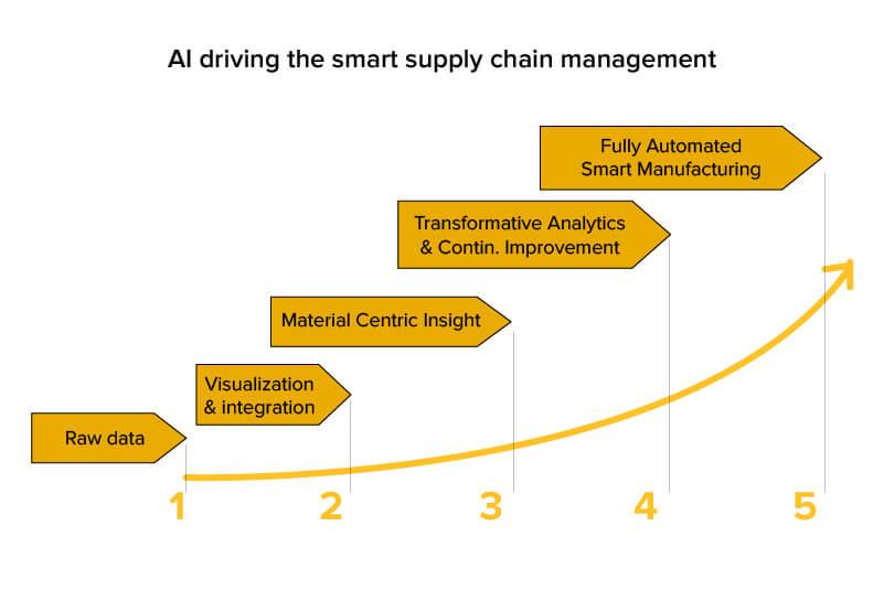 The image illustrates the evolution of supply chain management driven by AI