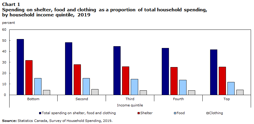  Low-earning households spend less 