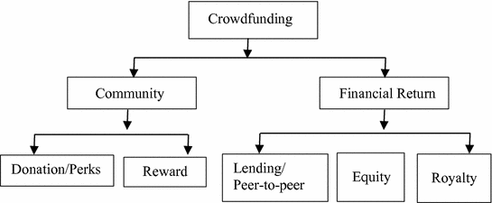 The image categorizes crowdfunding into two main types