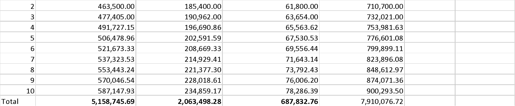  Net Present Value