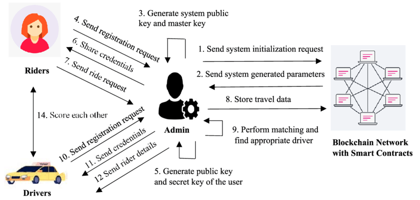 A blockchain-based ride-sharing system