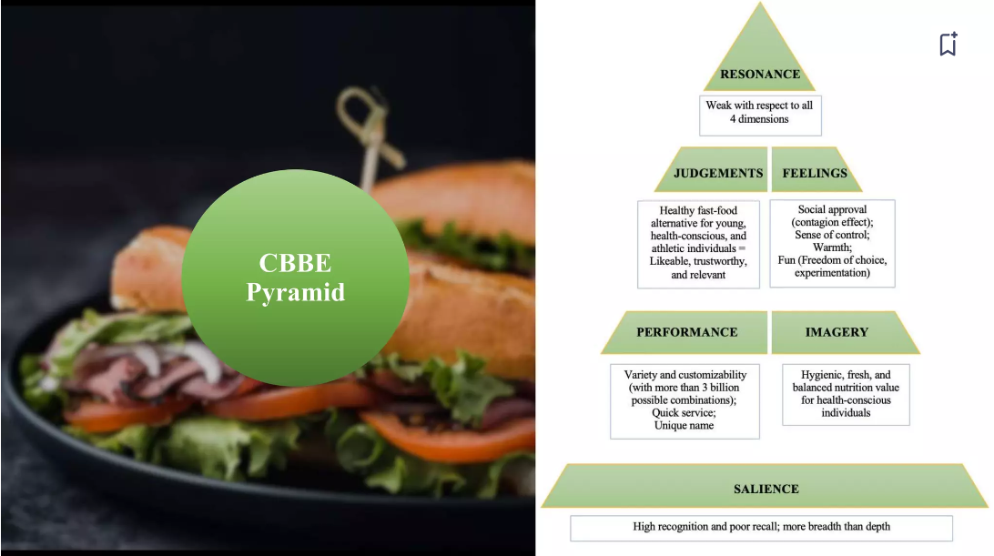 The CBBE (customer-based brand equity) approach for Subway (source: Cinar,2020: Online)