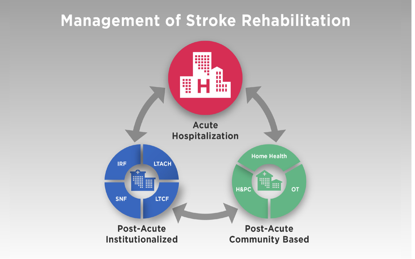 Different stages of stroke rehabilitation, starting with acute hospitalization and progressing through post-acute institutionalized and community-based care.