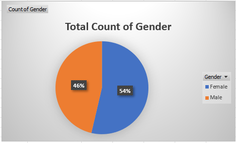 Total count of gender 