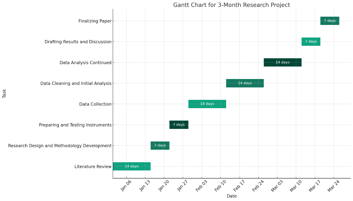 Gantt Chart Structure 