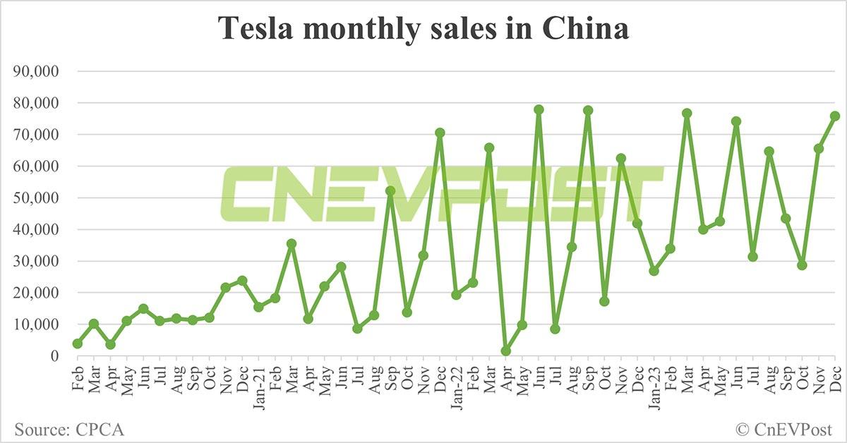 Tesla Monthly Sales since February 2021