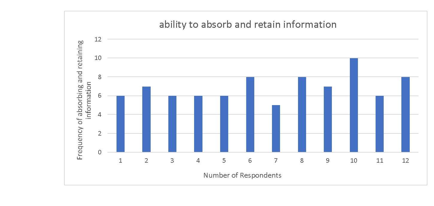 The chart shows the frequency of respondents' ability to absorb and retain information