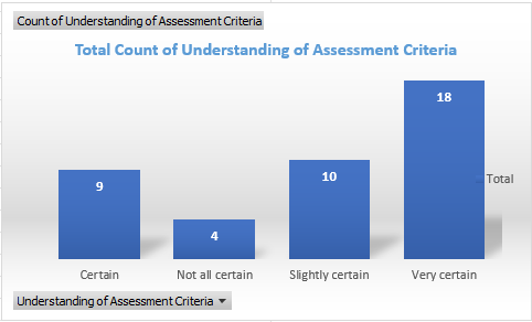 Total count of understanding of assessment of criteria 