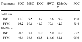 Comparative contributions of FYM and INF to soil carbon fractions