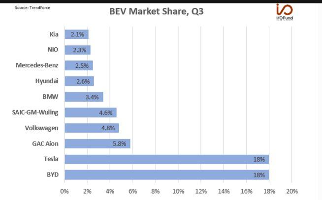  BEV market shares of companies in the Chinese market (Q3, 2023)