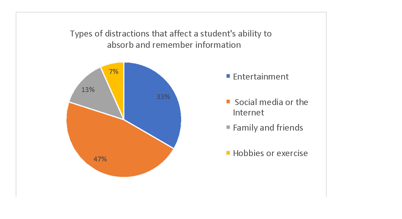 The pie chart shows that social media and the internet are the most common distractions for students