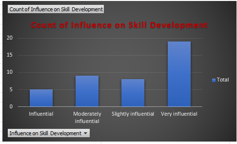 Count of influence on skill development 