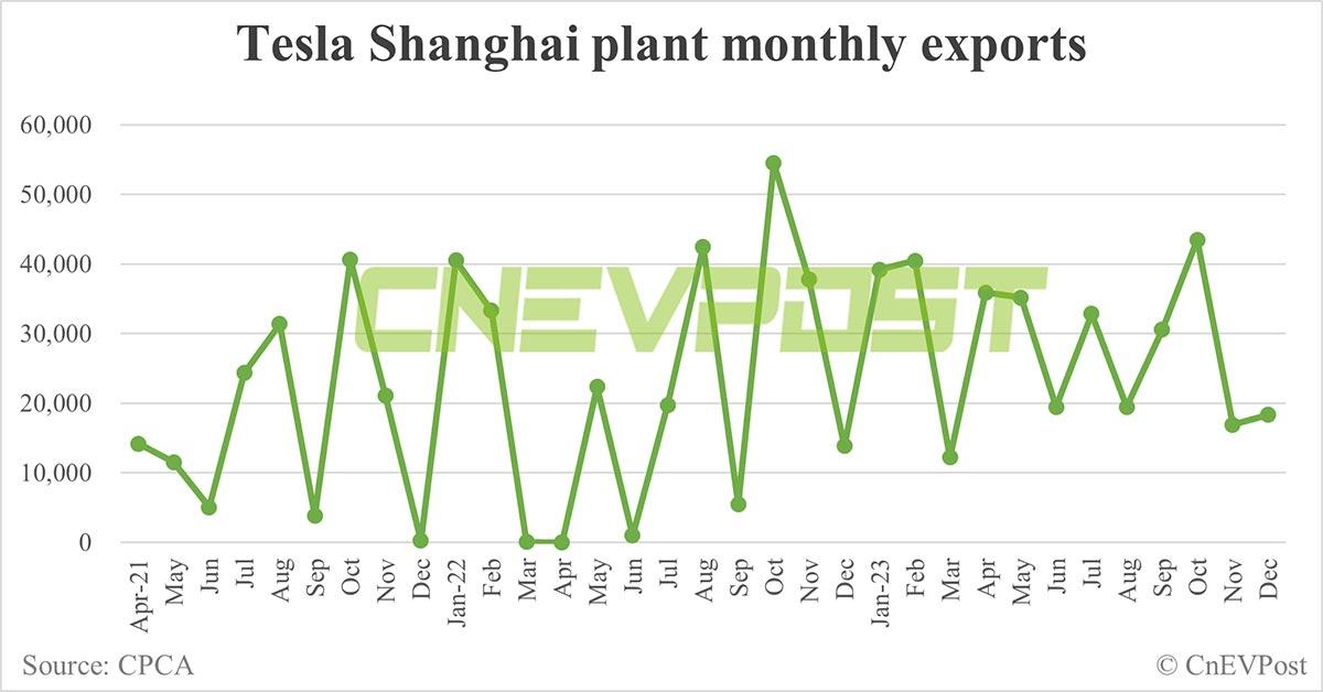 Tesla's Shanghai monthly exports