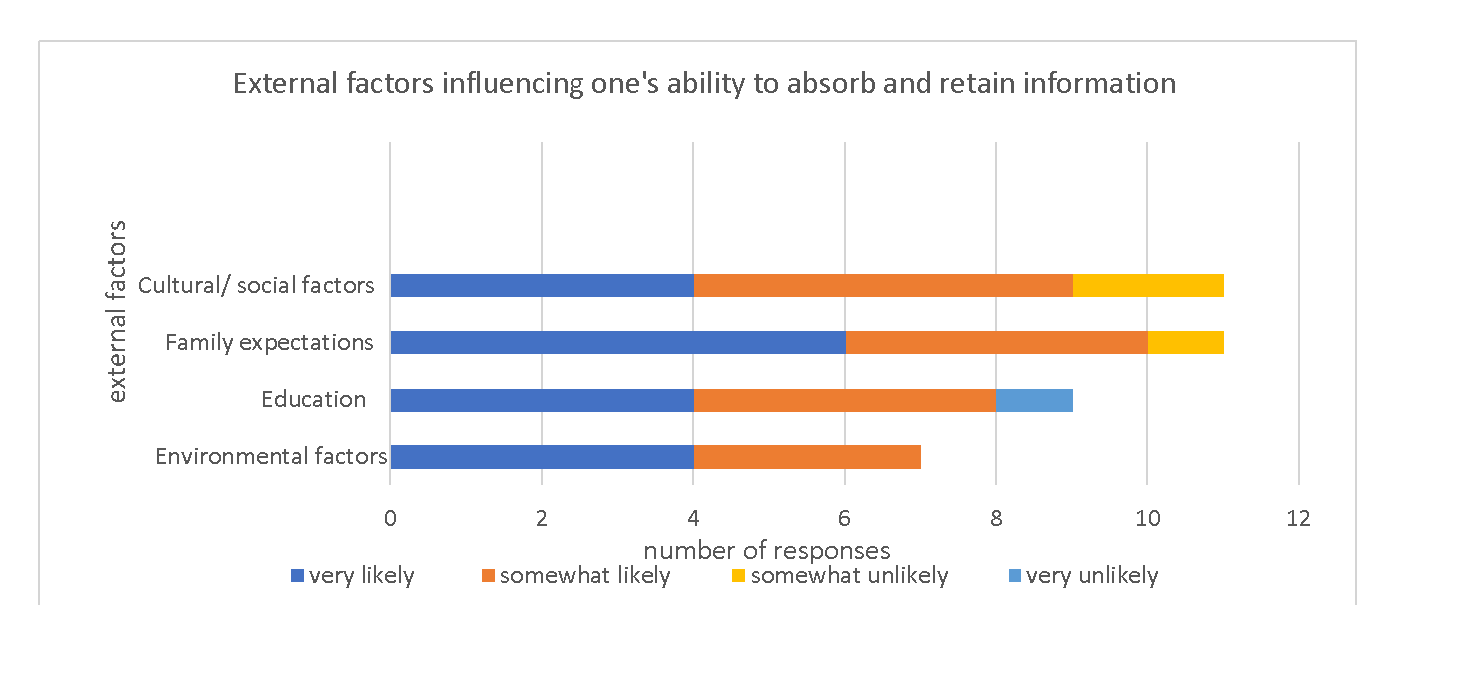 the graph shows that family expectations are very likely to influence the respondents' ability to absorb and retain information