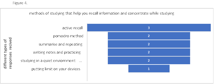 The bar chart shows the frequency of different study methods used by students to help them recall information and concentrate while studying