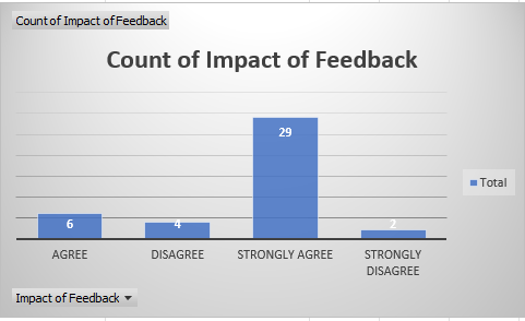 Count of impact of feedback 