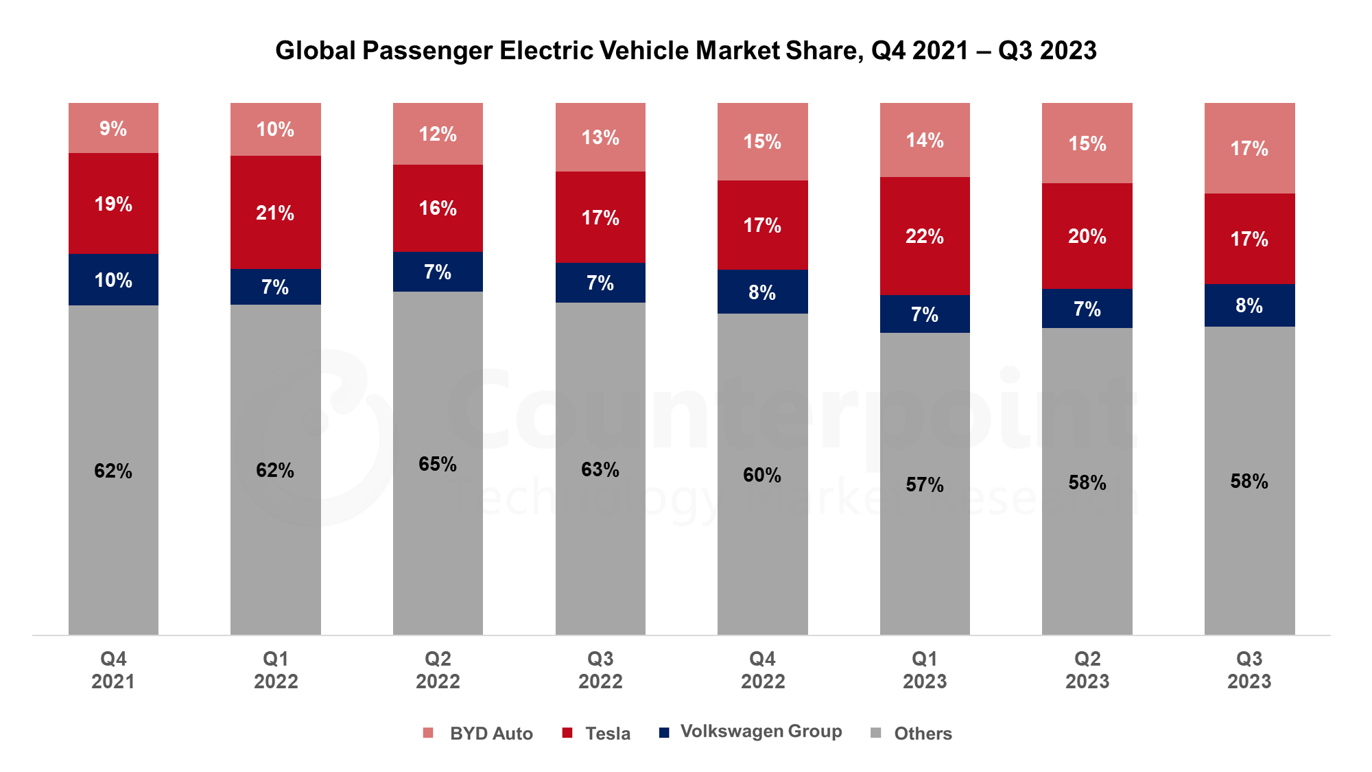 Global Market Shares for Tesla, BYD and other companies