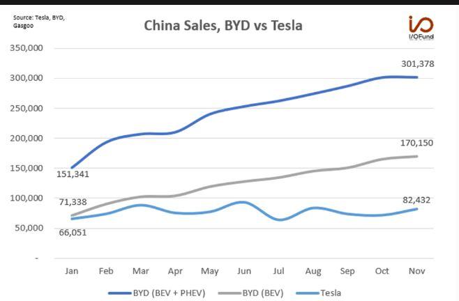 Differences in Tesla and BYD sales between December 2022 and November 2023