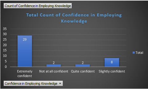 Total count of confidence in employing knowledge 