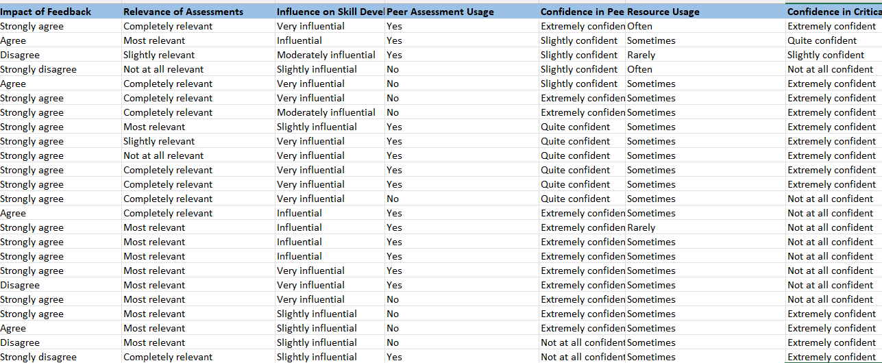 The image shows a table with rows of data, each row representing a person's responses to a survey about feedback, assessments, skill development, and peer assessment.