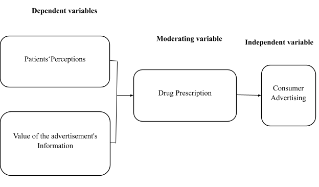 Consumer Advertising & Patient Perceptions Diagram