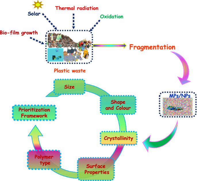 Breakdown of microplastics and nanoplastics in water and land environments (