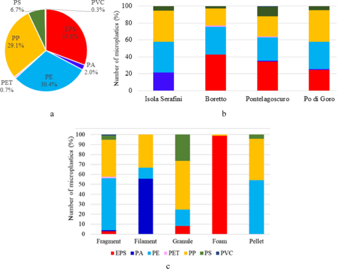 Distribution of microplastics and nanoplastics in various environmental compartments