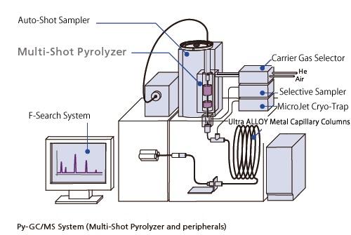 The principle of Py-GC/MS