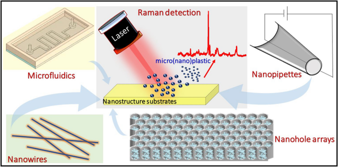 Application of Raman spectroscopy in identifying microplastics